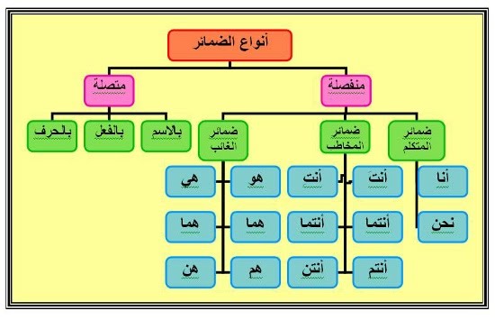 الضمائر للصف الخامس